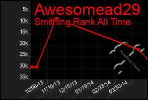 Total Graph of Awesomead29