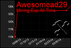 Total Graph of Awesomead29