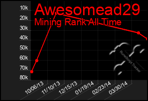 Total Graph of Awesomead29