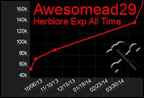 Total Graph of Awesomead29