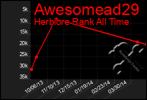 Total Graph of Awesomead29