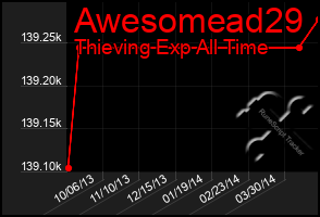 Total Graph of Awesomead29