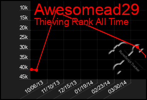 Total Graph of Awesomead29