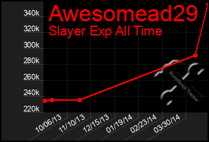 Total Graph of Awesomead29