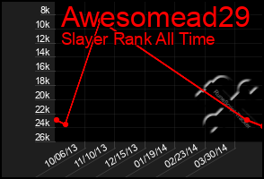 Total Graph of Awesomead29