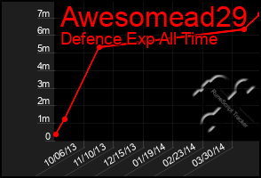 Total Graph of Awesomead29