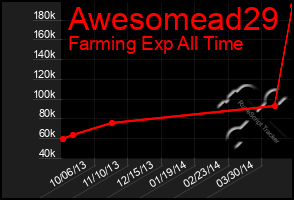 Total Graph of Awesomead29