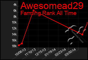 Total Graph of Awesomead29