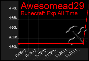 Total Graph of Awesomead29