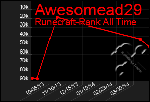 Total Graph of Awesomead29