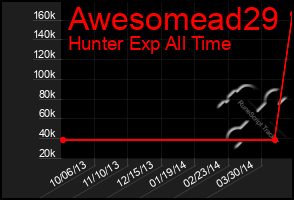 Total Graph of Awesomead29