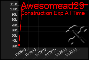 Total Graph of Awesomead29