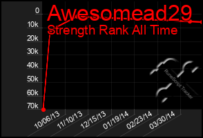 Total Graph of Awesomead29