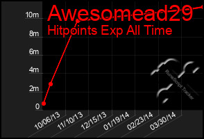 Total Graph of Awesomead29