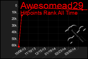 Total Graph of Awesomead29