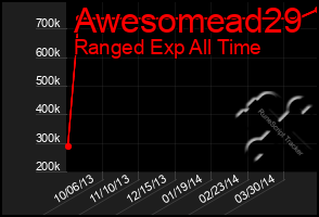 Total Graph of Awesomead29