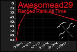 Total Graph of Awesomead29