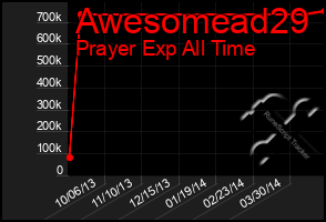 Total Graph of Awesomead29