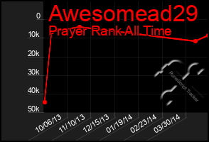 Total Graph of Awesomead29