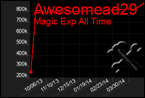 Total Graph of Awesomead29