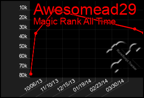 Total Graph of Awesomead29