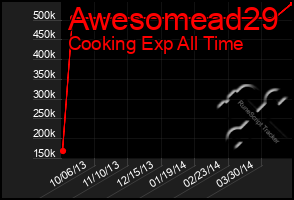 Total Graph of Awesomead29