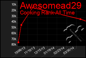 Total Graph of Awesomead29