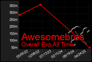 Total Graph of Awesomebros