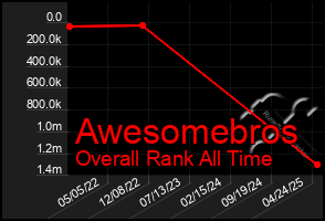 Total Graph of Awesomebros