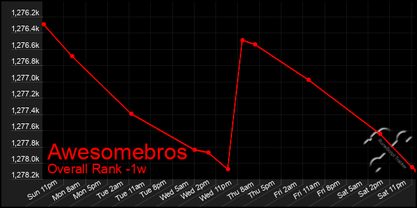 Last 7 Days Graph of Awesomebros