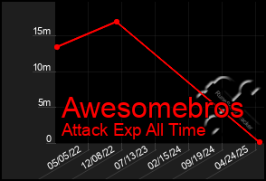 Total Graph of Awesomebros
