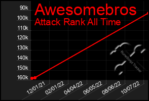 Total Graph of Awesomebros