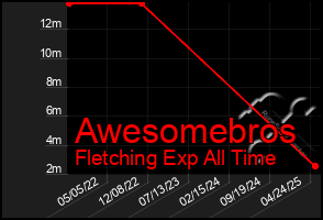 Total Graph of Awesomebros