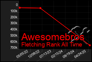 Total Graph of Awesomebros