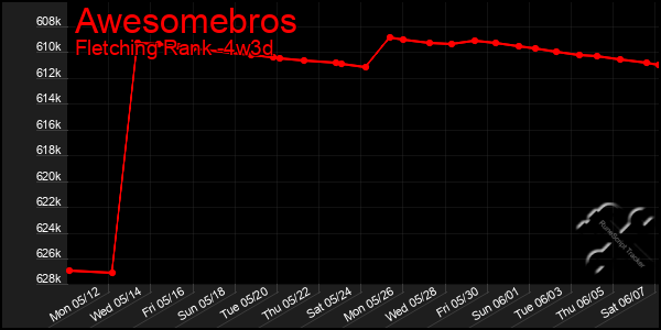 Last 31 Days Graph of Awesomebros
