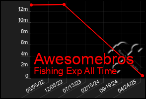 Total Graph of Awesomebros