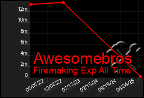 Total Graph of Awesomebros