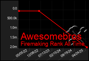 Total Graph of Awesomebros