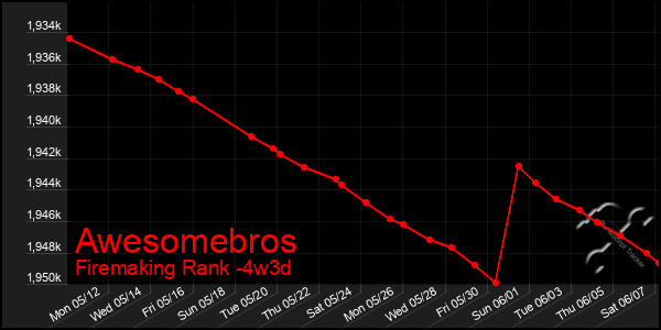 Last 31 Days Graph of Awesomebros