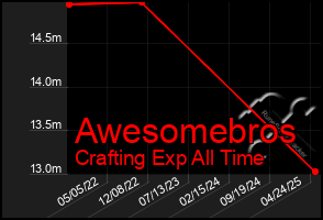 Total Graph of Awesomebros