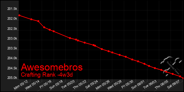 Last 31 Days Graph of Awesomebros