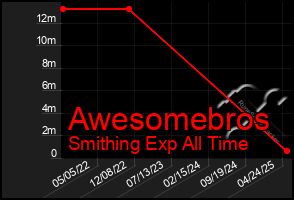 Total Graph of Awesomebros