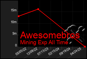 Total Graph of Awesomebros