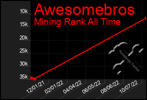 Total Graph of Awesomebros