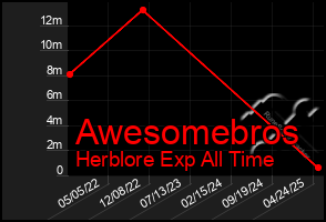 Total Graph of Awesomebros