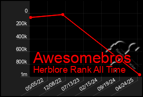 Total Graph of Awesomebros