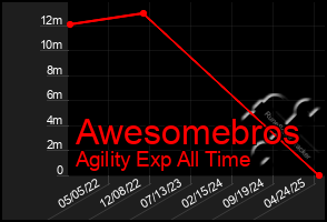 Total Graph of Awesomebros
