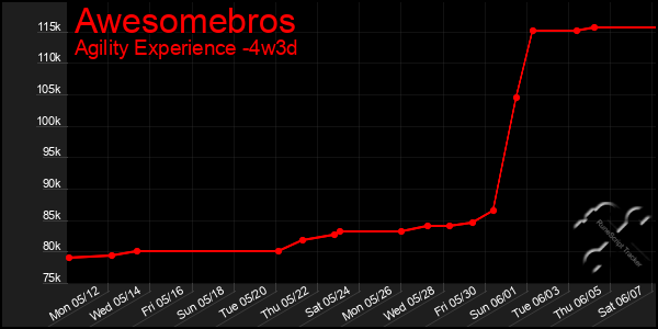 Last 31 Days Graph of Awesomebros