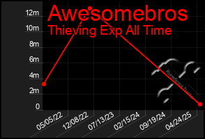 Total Graph of Awesomebros