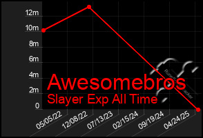 Total Graph of Awesomebros